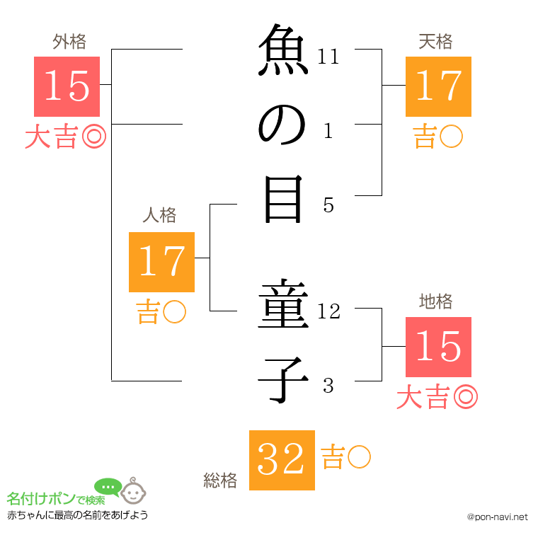 魚の目 童子さんの姓名判断結果