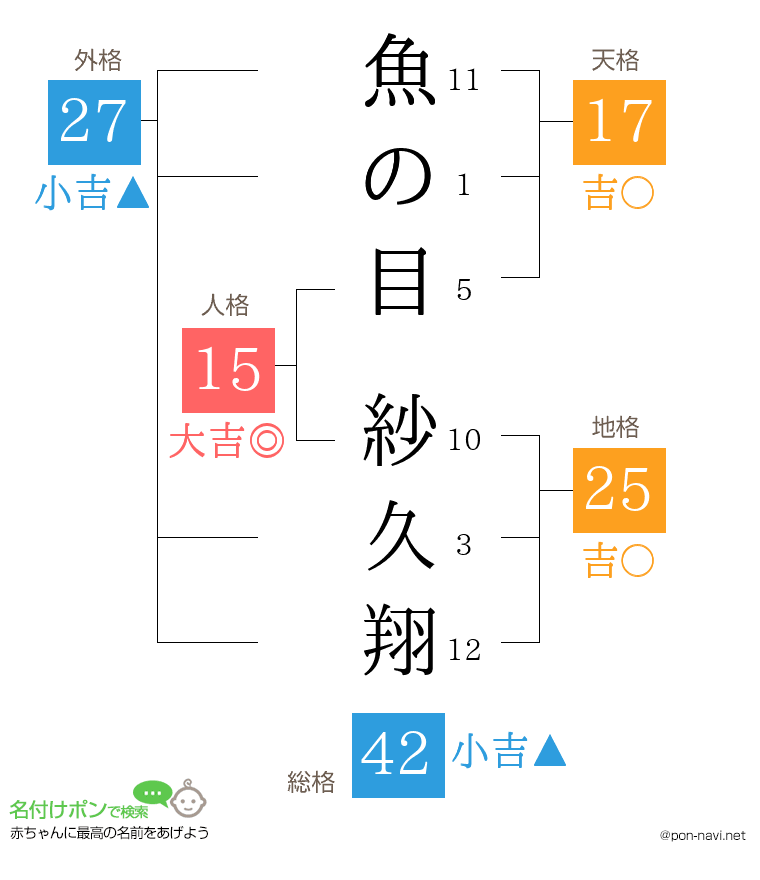 魚の目 紗久翔さんの姓名判断結果