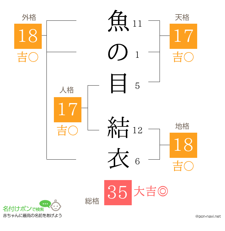 魚の目 結衣さんの姓名判断結果