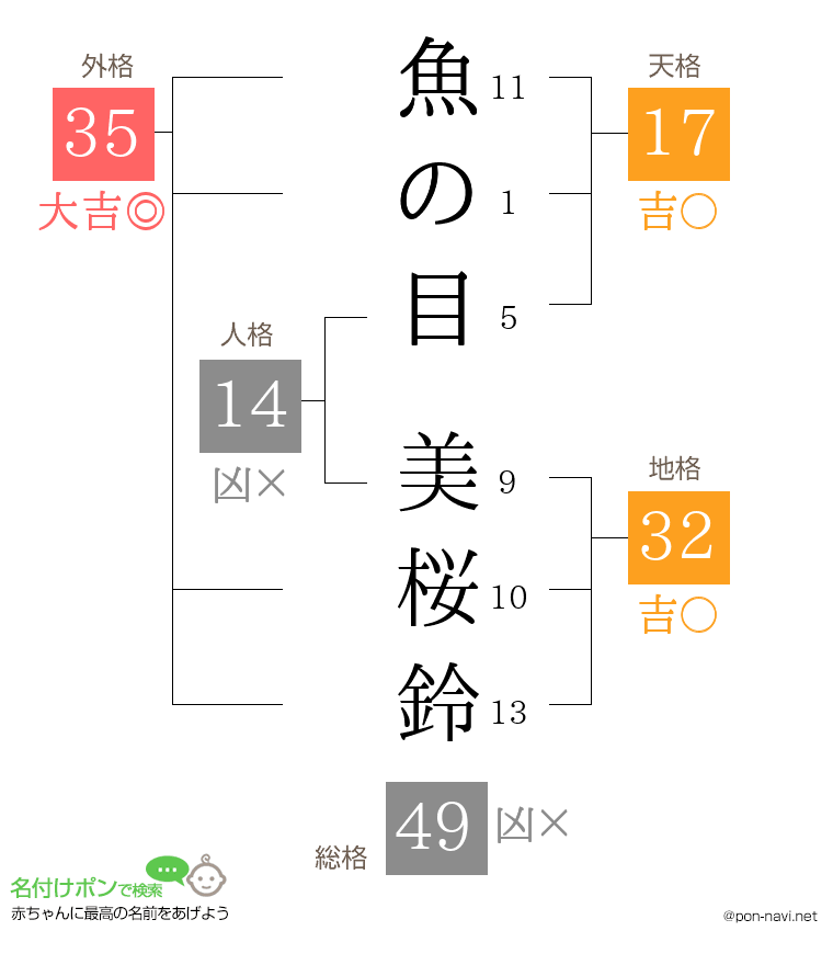 魚の目 美桜鈴さんの姓名判断結果