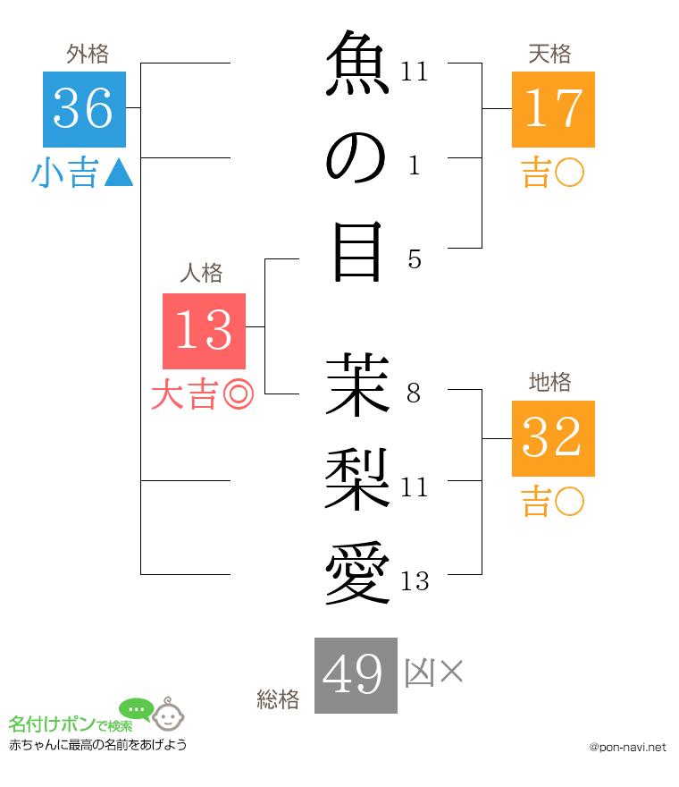 魚の目 茉梨愛さんの姓名判断結果