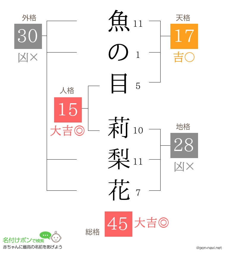 魚の目 莉梨花さんの姓名判断結果