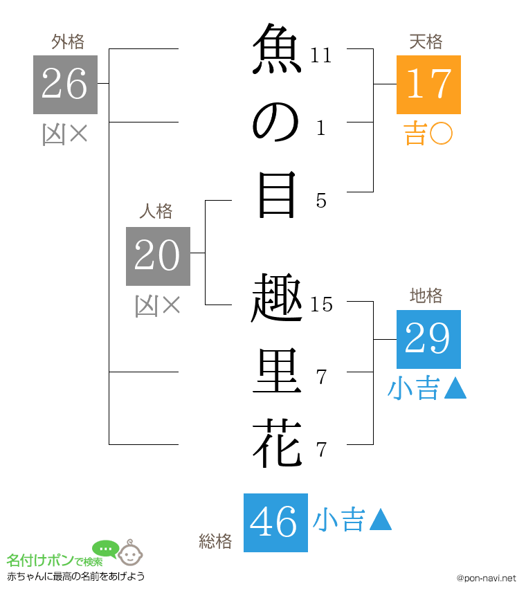 魚の目 趣里花さんの姓名判断結果
