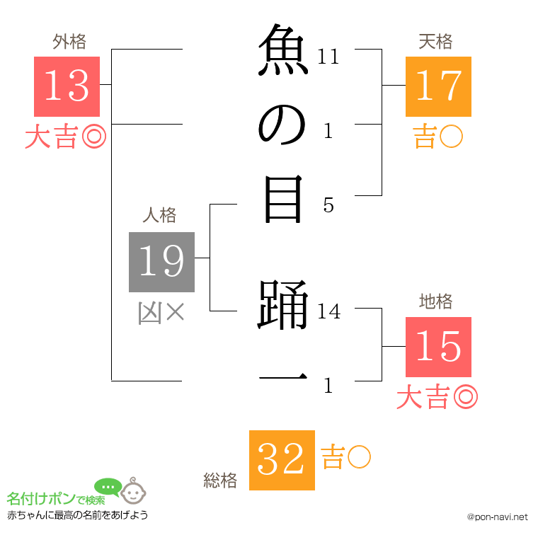 魚の目 踊一さんの姓名判断結果