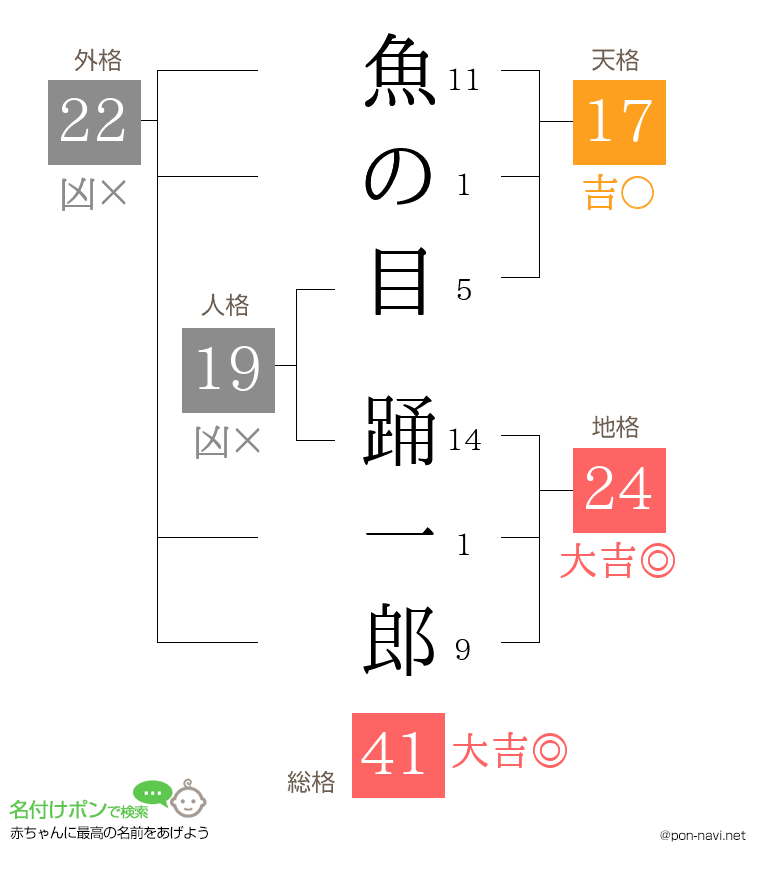 魚の目 踊一郎さんの姓名判断結果