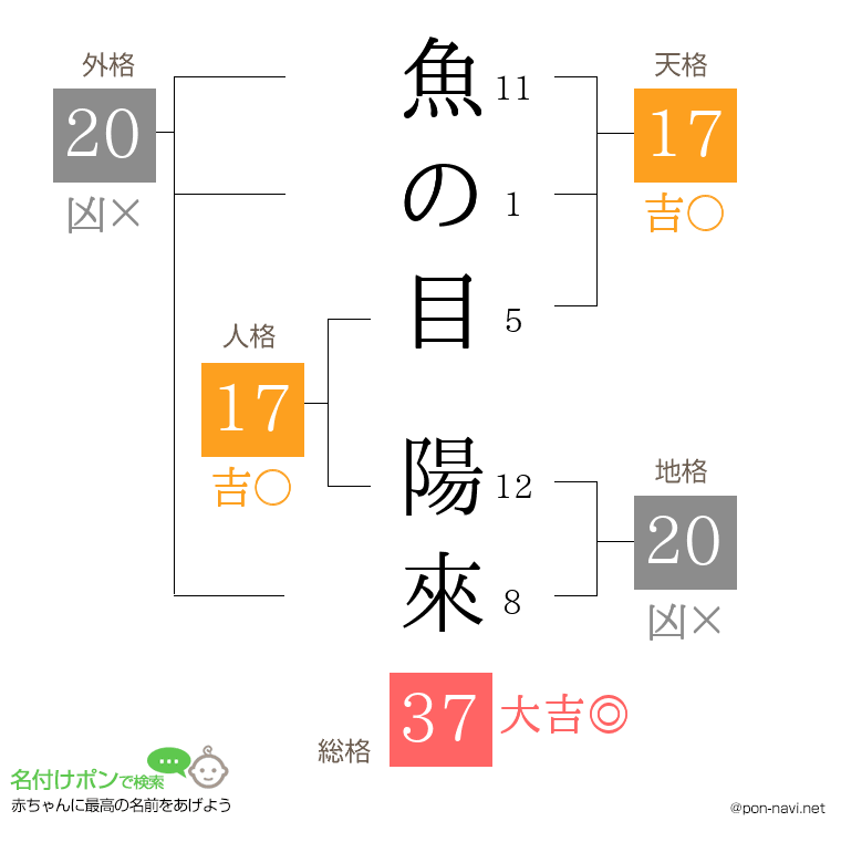 魚の目 陽來さんの姓名判断結果