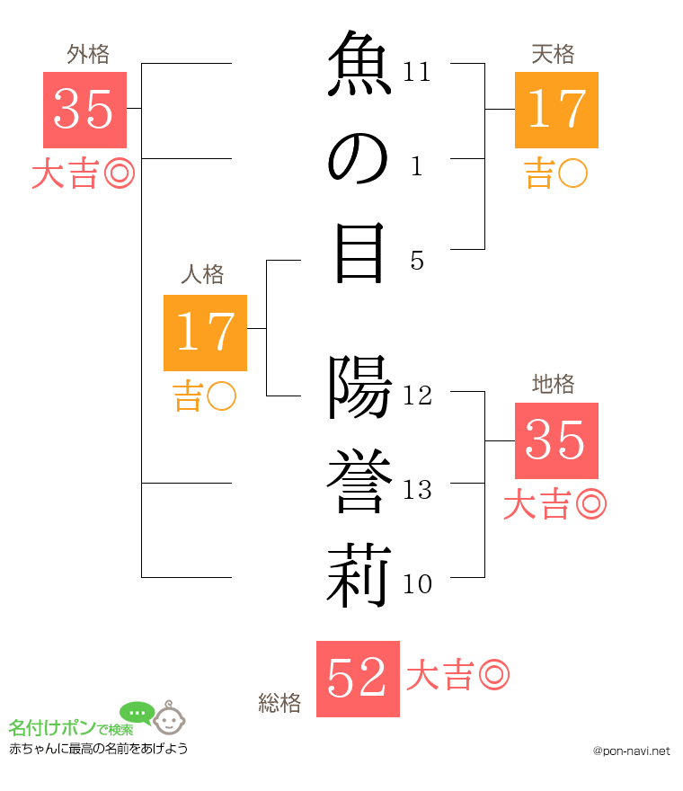魚の目 陽誉莉さんの姓名判断結果