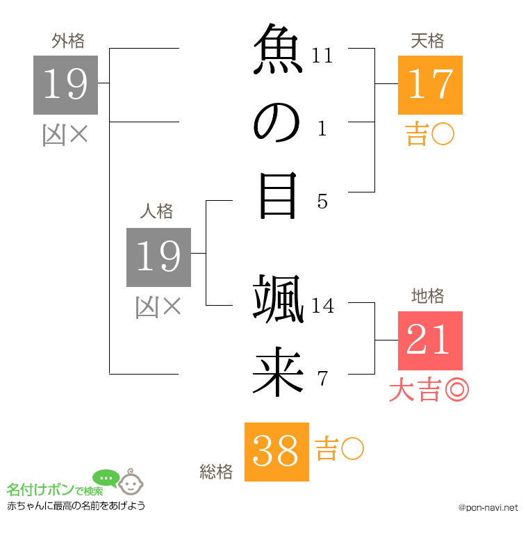 魚の目 颯来さんの姓名判断結果
