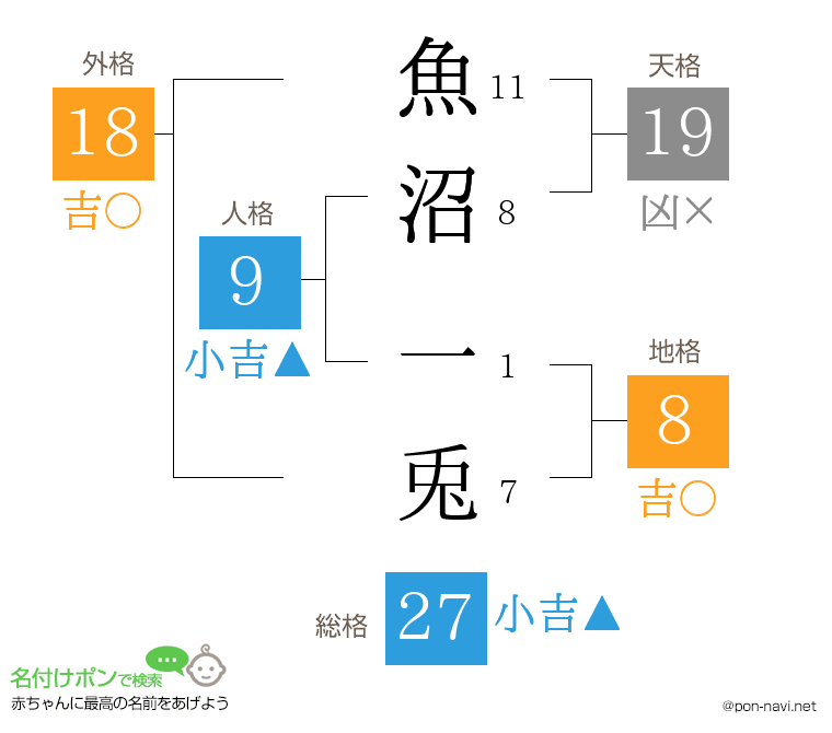 魚沼 一兎さんの姓名判断結果