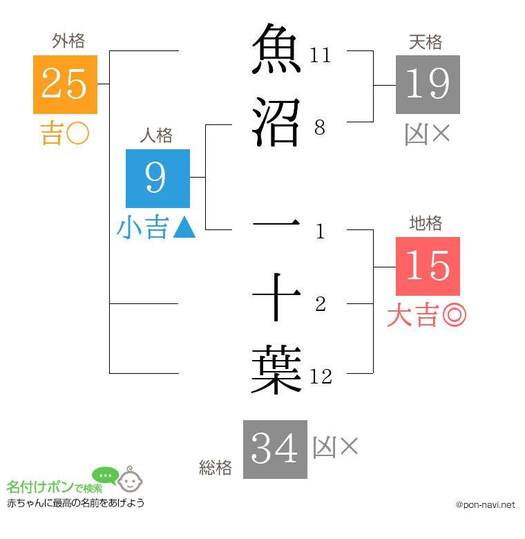魚沼 一十葉さんの姓名判断結果