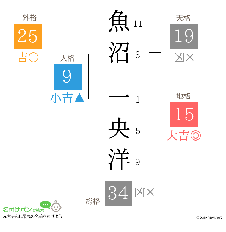 魚沼 一央洋さんの姓名判断結果