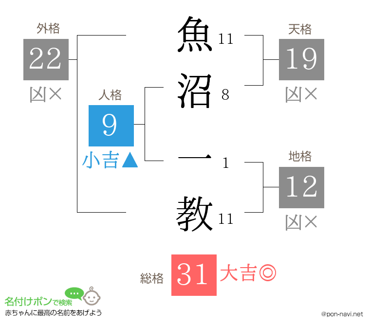 魚沼 一教さんの姓名判断結果