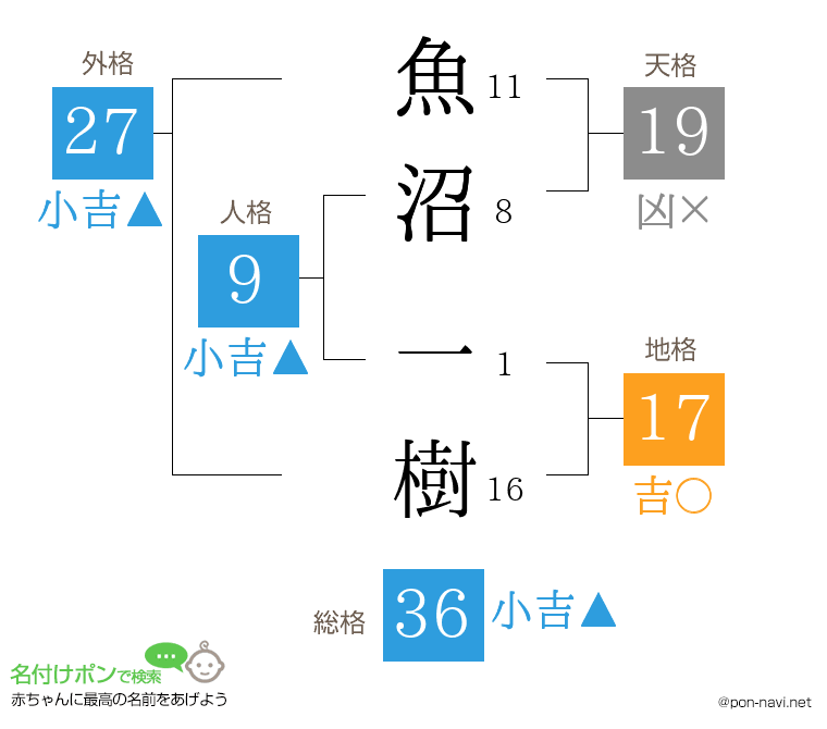 魚沼 一樹さんの姓名判断結果