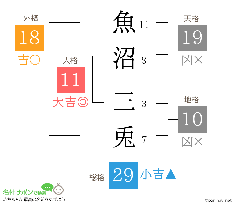 魚沼 三兎さんの姓名判断結果