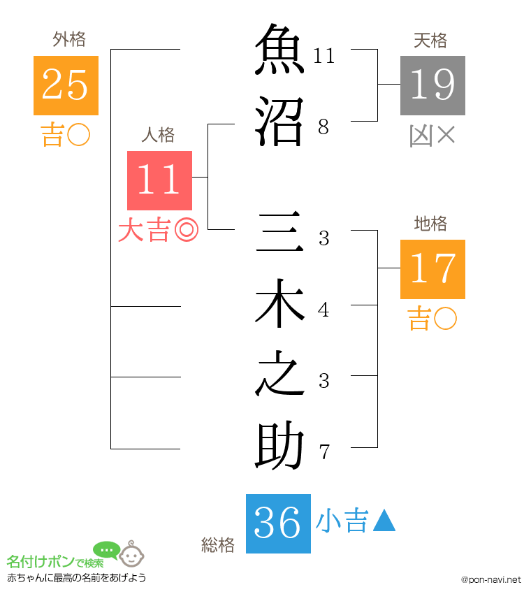 魚沼 三木之助さんの姓名判断結果
