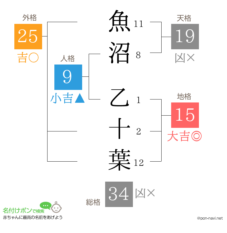 魚沼 乙十葉さんの姓名判断結果