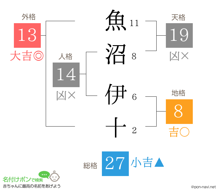 魚沼 伊十さんの姓名判断結果