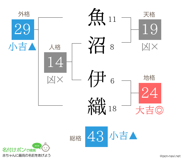 魚沼 伊織さんの姓名判断結果