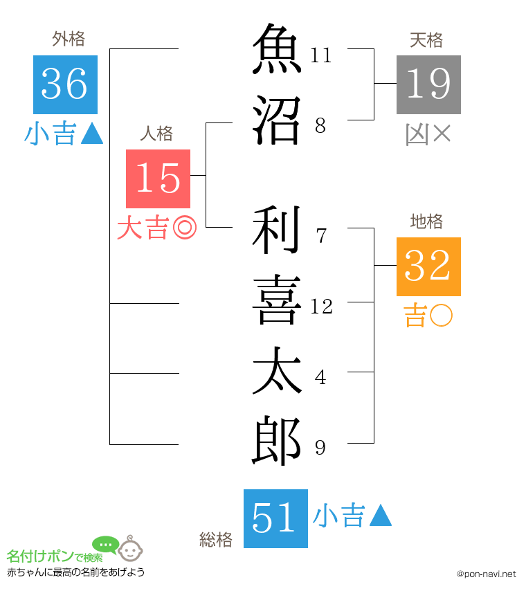 魚沼 利喜太郎さんの姓名判断結果