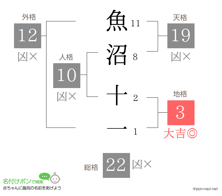 魚沼 十一さんの姓名判断結果