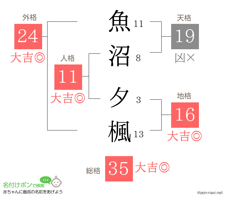 魚沼 夕楓さんの姓名判断結果
