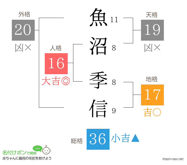 魚沼 季信さんの姓名判断結果