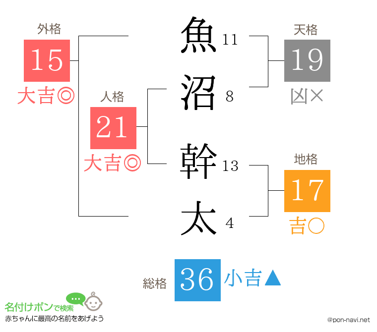 魚沼 幹太さんの姓名判断結果