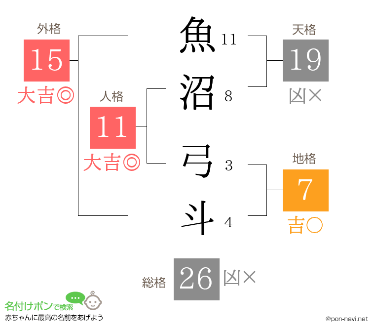 魚沼 弓斗さんの姓名判断結果