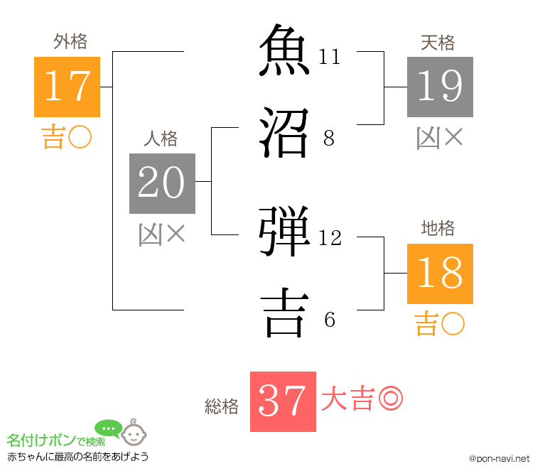 魚沼 弾吉さんの姓名判断結果