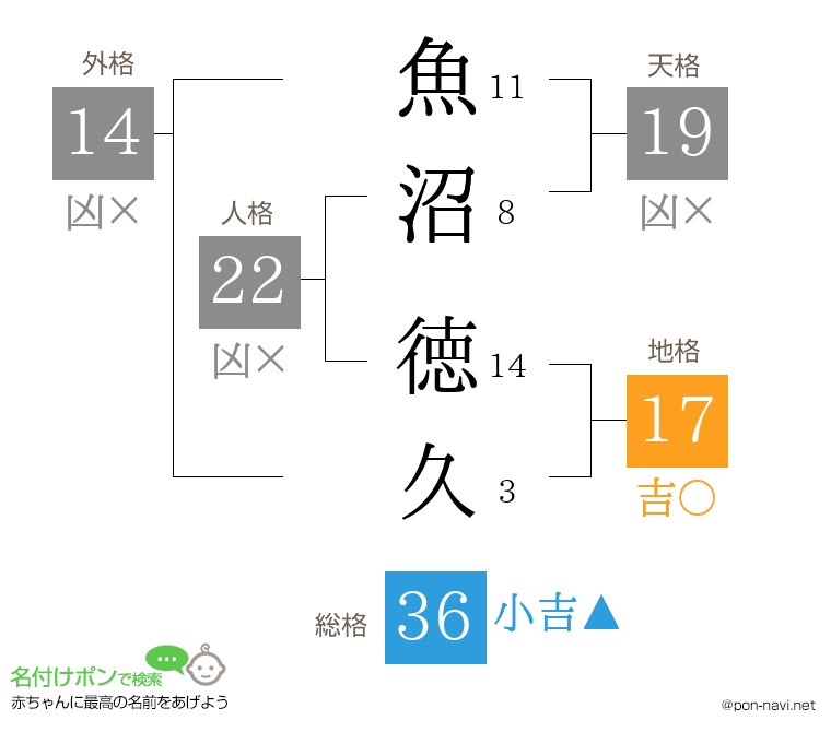 魚沼 徳久さんの姓名判断結果