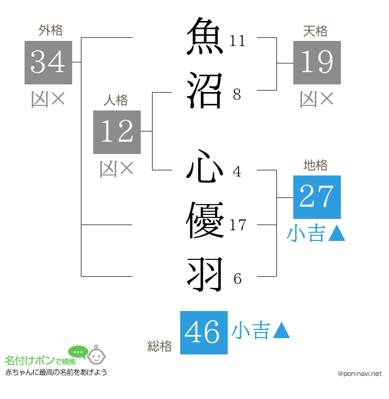 魚沼 心優羽さんの姓名判断結果