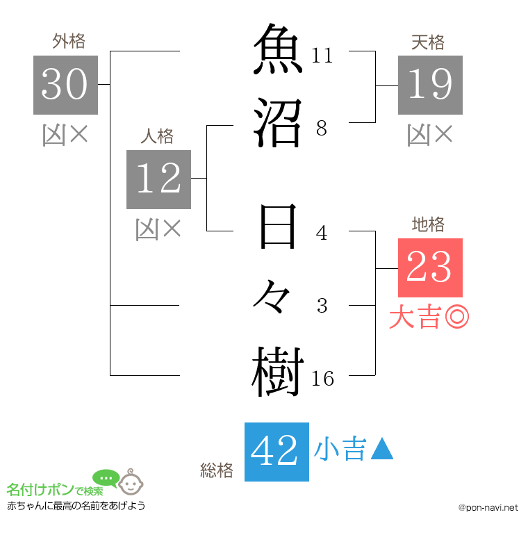 魚沼 日々樹さんの姓名判断結果