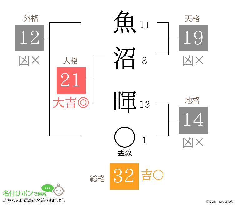 魚沼 暉さんの姓名判断結果