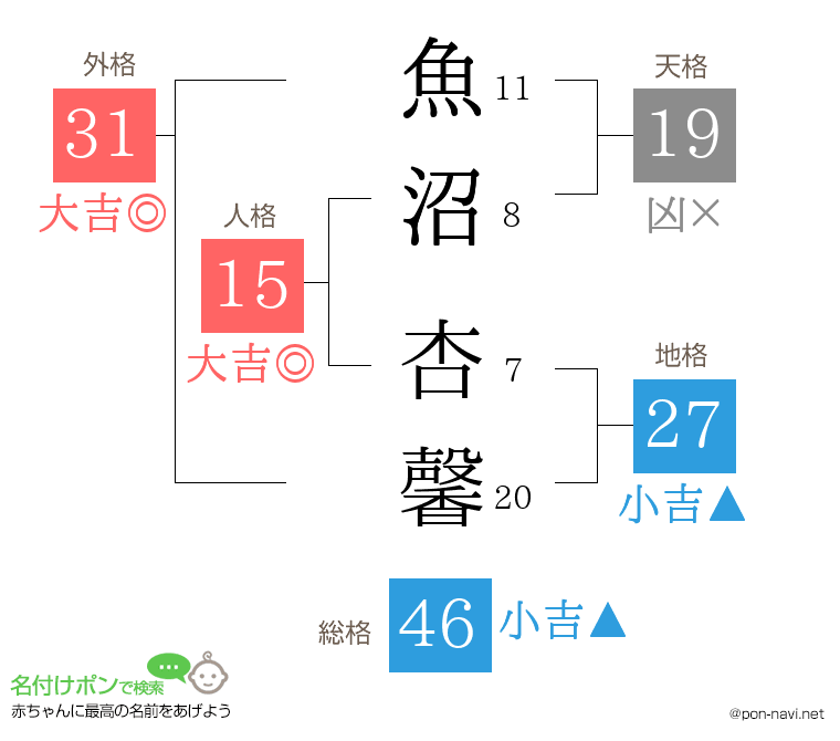 魚沼 杏馨さんの姓名判断結果