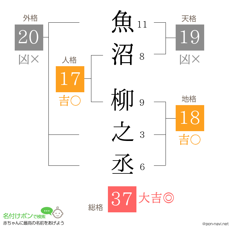 魚沼 柳之丞さんの姓名判断結果