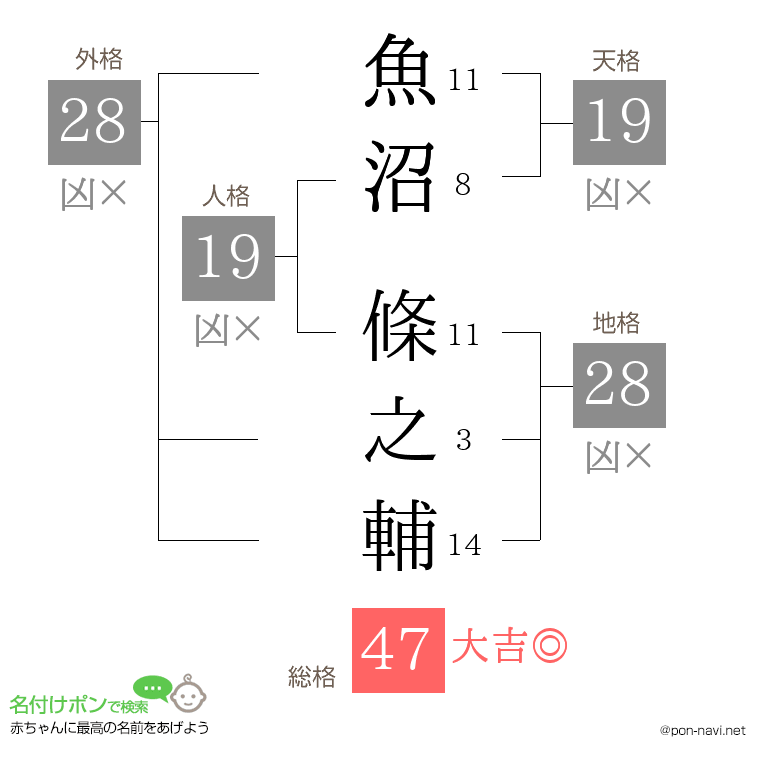 魚沼 條之輔さんの姓名判断結果