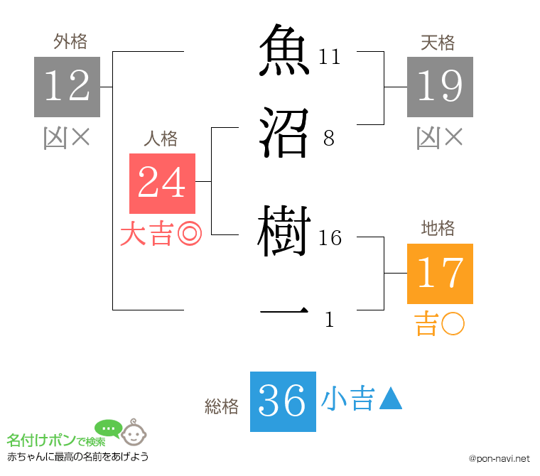 魚沼 樹一さんの姓名判断結果
