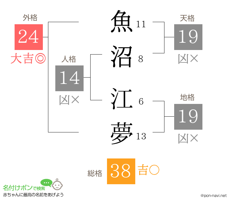 魚沼 江夢さんの姓名判断結果