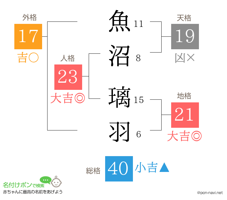 魚沼 璃羽さんの姓名判断結果