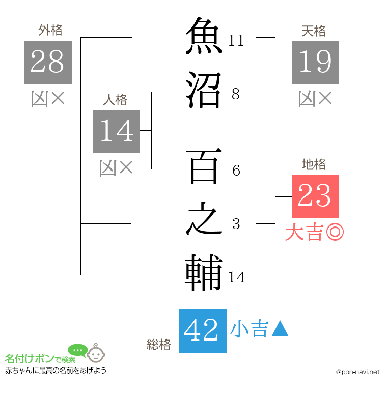 魚沼 百之輔さんの姓名判断結果