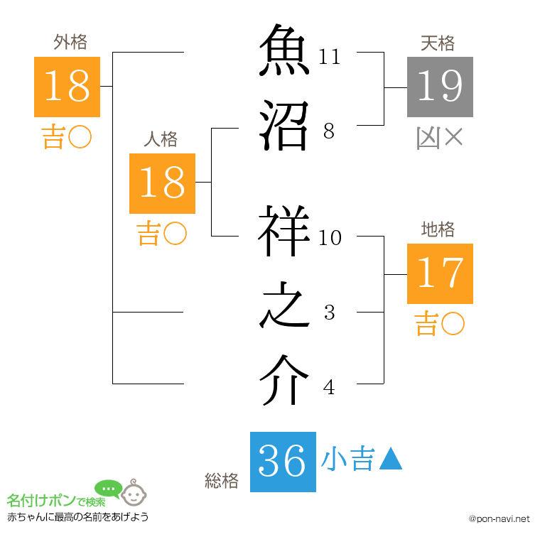 魚沼 祥之介さんの姓名判断結果