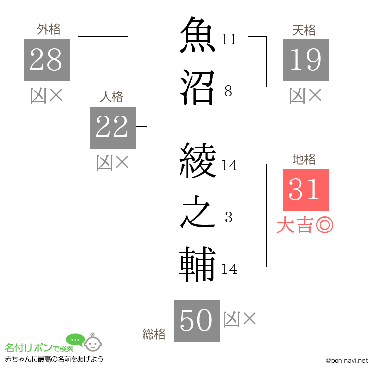 魚沼 綾之輔さんの姓名判断結果