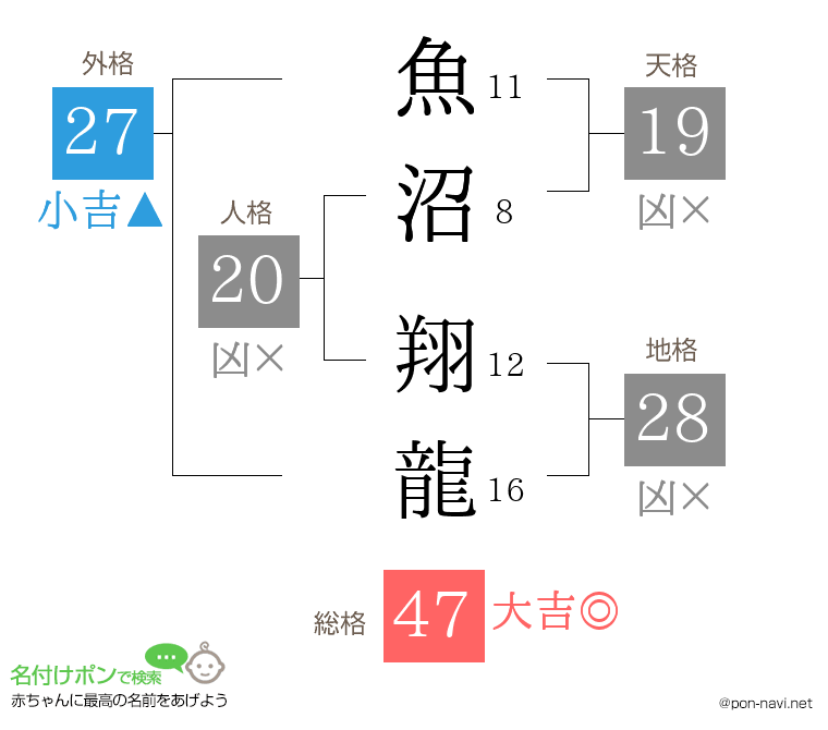 魚沼 翔龍さんの姓名判断結果