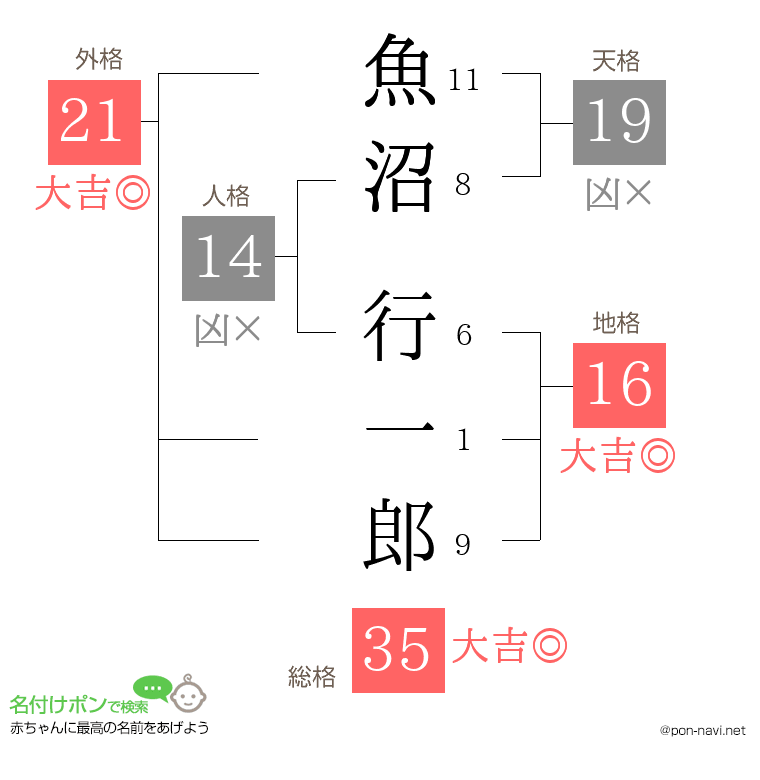 魚沼 行一郎さんの姓名判断結果