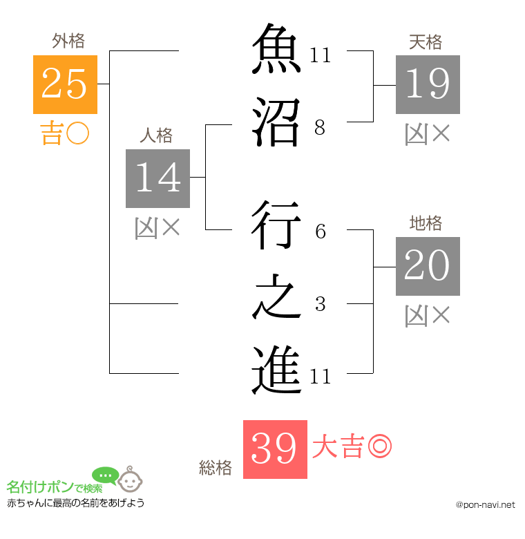魚沼 行之進さんの姓名判断結果