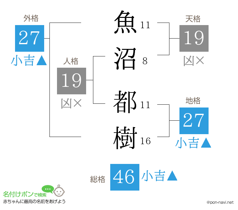 魚沼 都樹さんの姓名判断結果