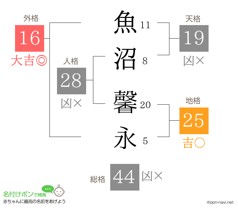 魚沼 馨永さんの姓名判断結果