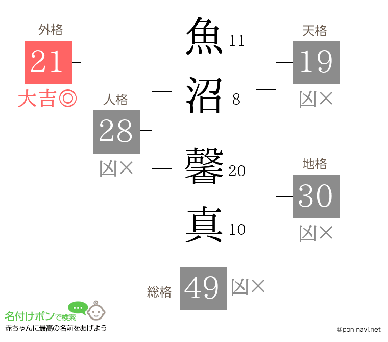 魚沼 馨真さんの姓名判断結果