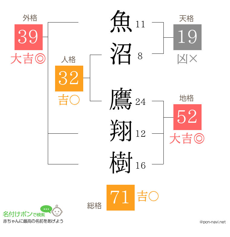 魚沼 鷹翔樹さんの姓名判断結果