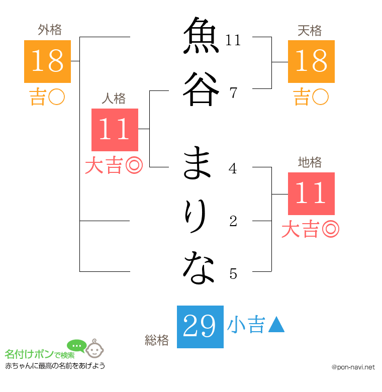 魚谷 まりなさんの姓名判断結果
